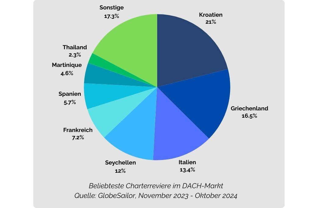 Ranking der beliebtesten Reiseländer auf dem DACH-Markt im Bereich Yachtcharter und Segelkreuzfahrten