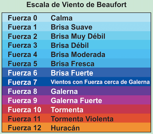 Escala Beaufort