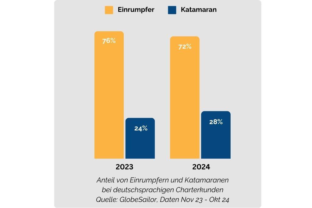 Verhältnis von Einrumpfern zu Katamaranen im Bereich Yachtcharter