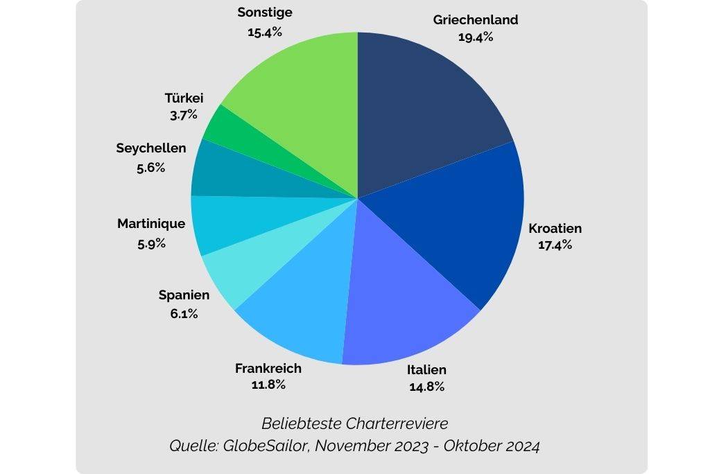 Ranking der beliebtesten Reiseländer im Bereich Yachtcharter und Segelkreuzfahrten