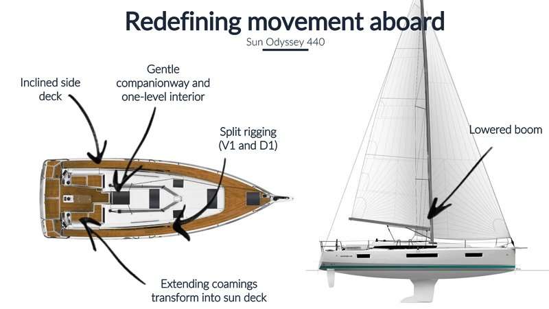 Układ Sun Odyssey 440